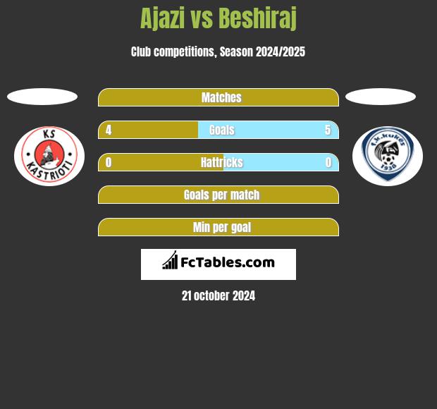 Ajazi vs Beshiraj h2h player stats