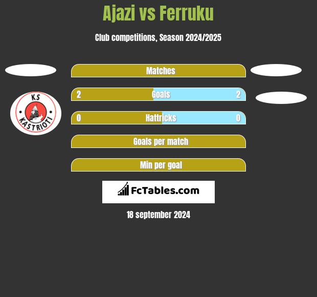 Ajazi vs Ferruku h2h player stats