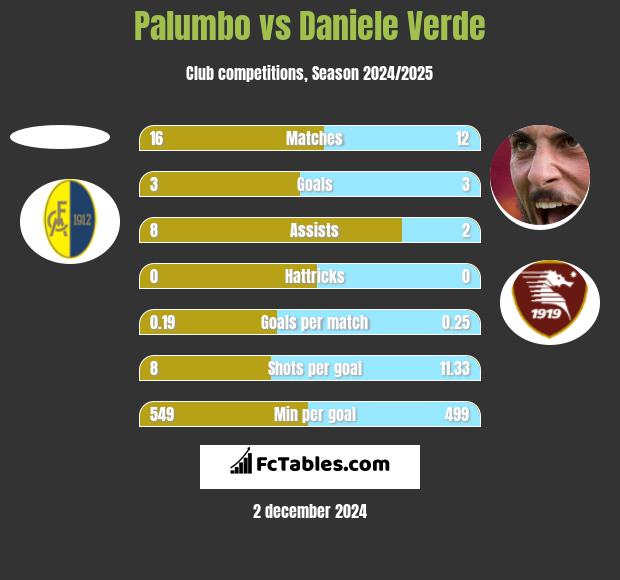 Palumbo vs Daniele Verde h2h player stats