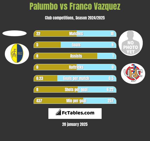 Palumbo vs Franco Vazquez h2h player stats