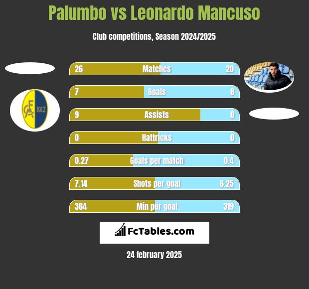 Palumbo vs Leonardo Mancuso h2h player stats