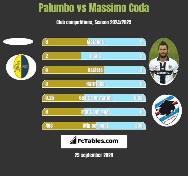 Palumbo vs Massimo Coda h2h player stats