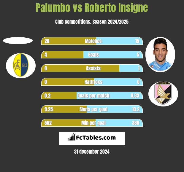 Palumbo vs Roberto Insigne h2h player stats