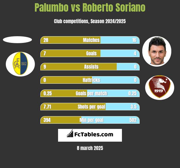 Palumbo vs Roberto Soriano h2h player stats