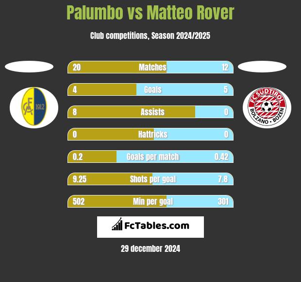 Palumbo vs Matteo Rover h2h player stats