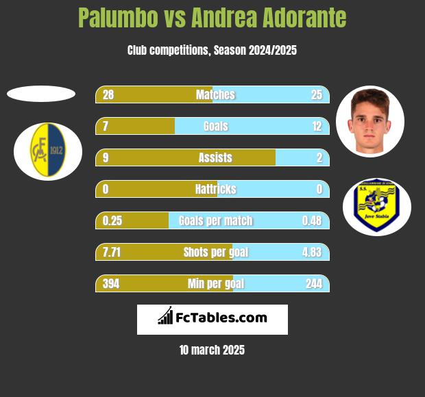 Palumbo vs Andrea Adorante h2h player stats