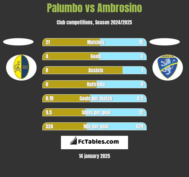 Palumbo vs Ambrosino h2h player stats