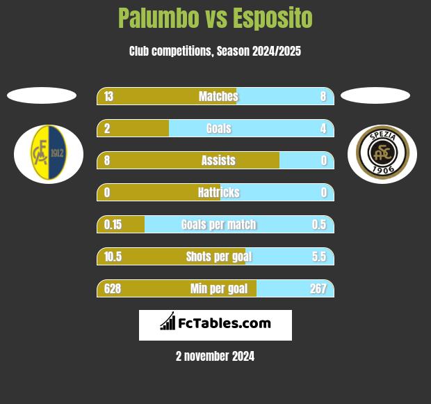 Palumbo vs Esposito h2h player stats