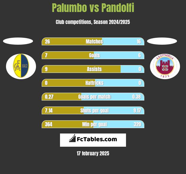 Palumbo vs Pandolfi h2h player stats