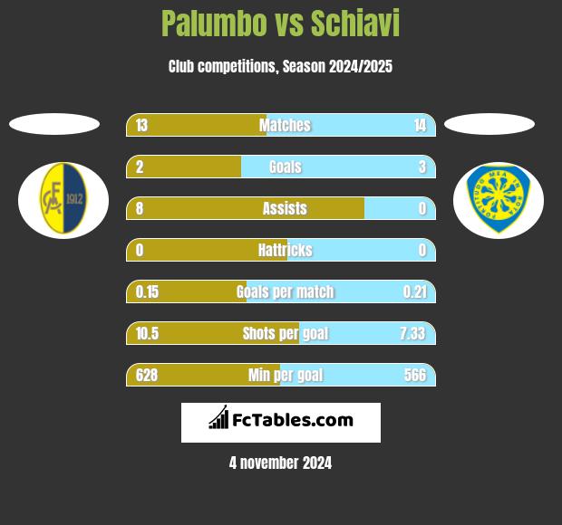 Palumbo vs Schiavi h2h player stats