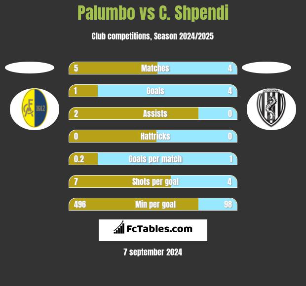 Palumbo vs C. Shpendi h2h player stats