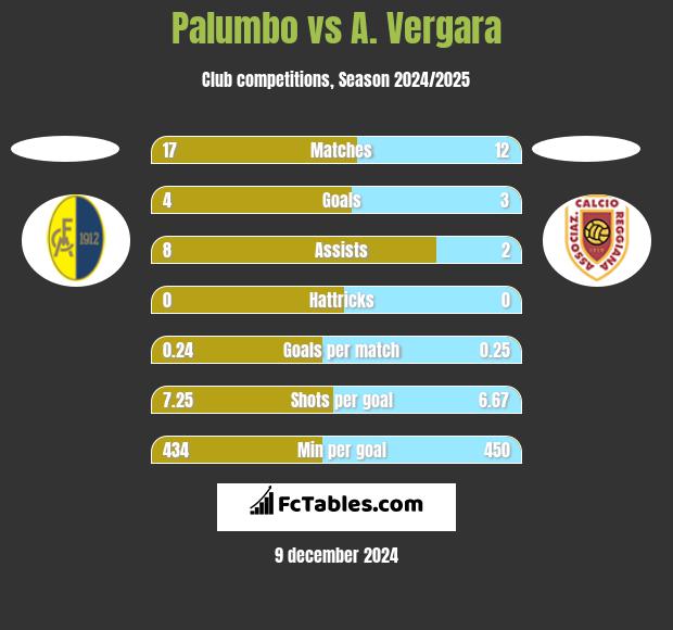 Palumbo vs A. Vergara h2h player stats