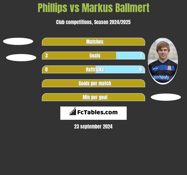 Phillips vs Markus Ballmert h2h player stats