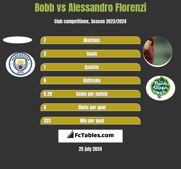 Bobb vs Alessandro Florenzi h2h player stats