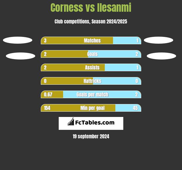 Corness vs Ilesanmi h2h player stats