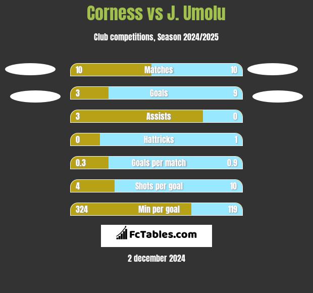 Corness vs J. Umolu h2h player stats