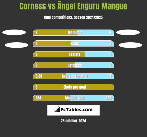 Corness vs Ãngel Enguru Mangue h2h player stats