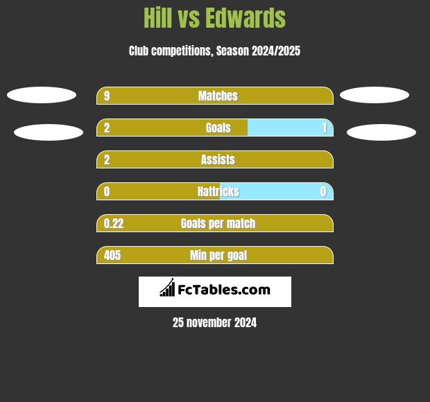 Hill vs Edwards h2h player stats