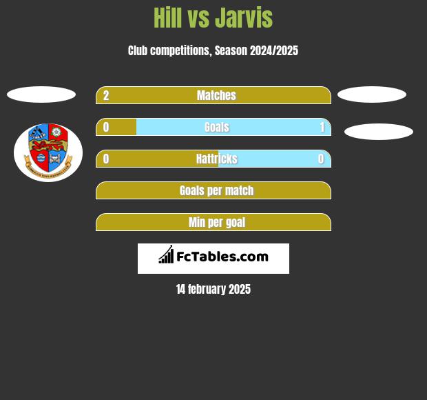 Hill vs Jarvis h2h player stats