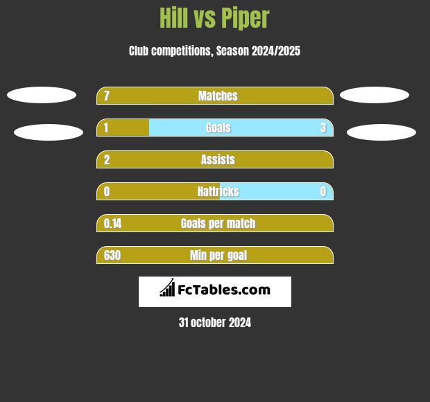 Hill vs Piper h2h player stats