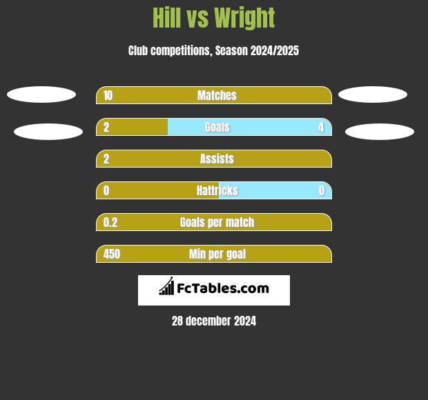 Hill vs Wright h2h player stats