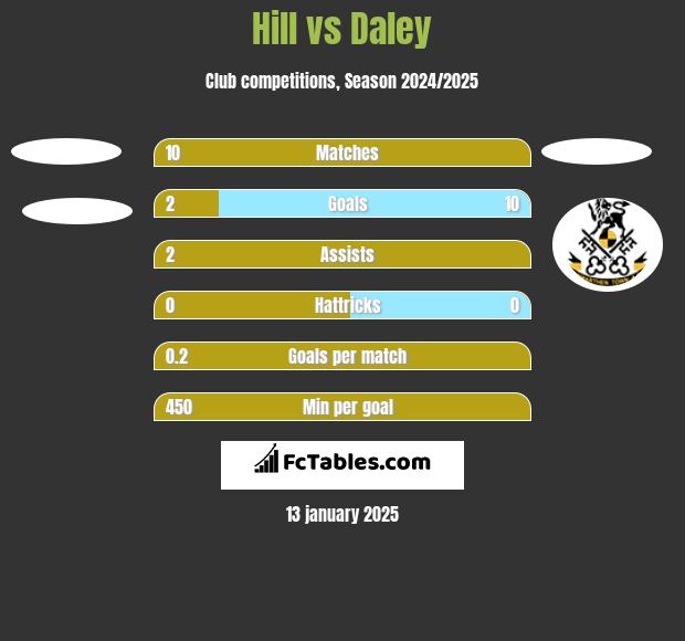 Hill vs Daley h2h player stats