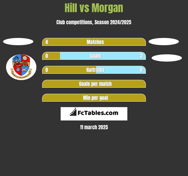 Hill vs Morgan h2h player stats