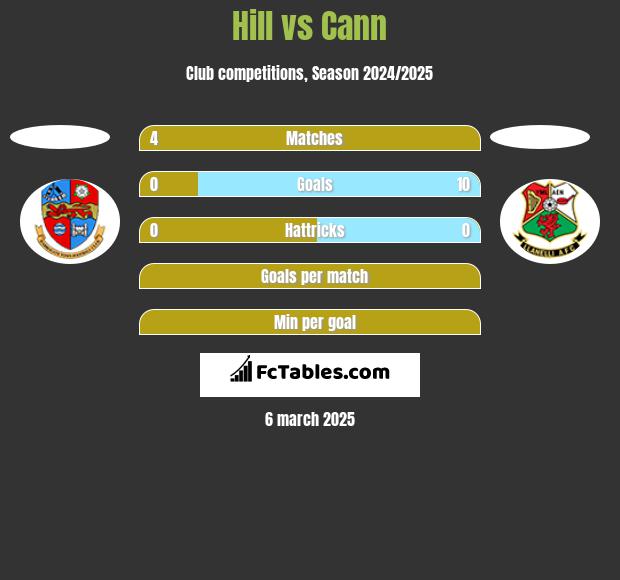 Hill vs Cann h2h player stats