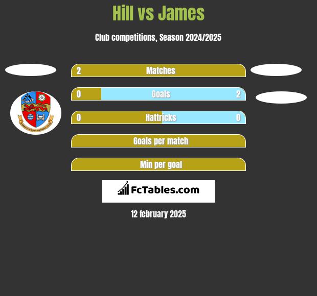 Hill vs James h2h player stats