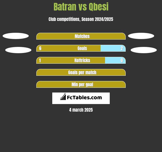 Batran vs Qbesi h2h player stats