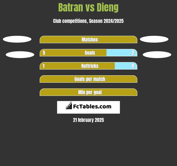 Batran vs Dieng h2h player stats