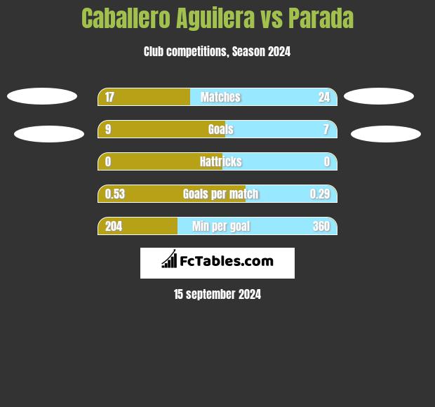 Caballero Aguilera vs Parada h2h player stats