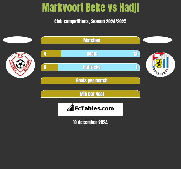 Markvoort Beke vs Hadji h2h player stats