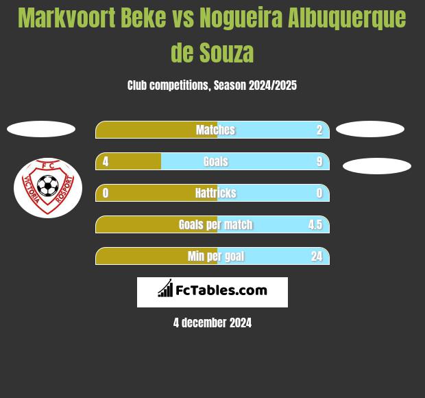 Markvoort Beke vs Nogueira Albuquerque de Souza h2h player stats