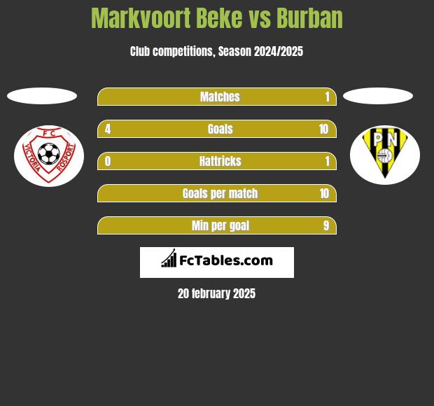 Markvoort Beke vs Burban h2h player stats