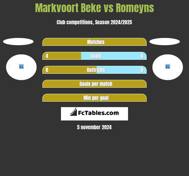 Markvoort Beke vs Romeyns h2h player stats