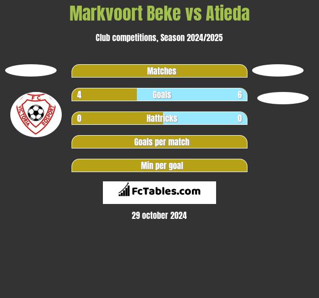 Markvoort Beke vs Atieda h2h player stats