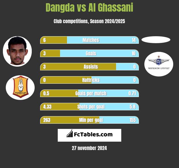 Dangda vs Al Ghassani h2h player stats