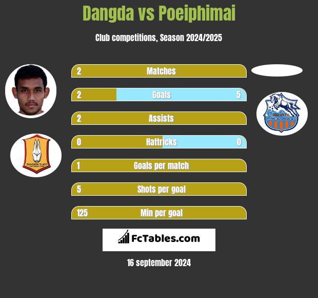 Dangda vs Poeiphimai h2h player stats