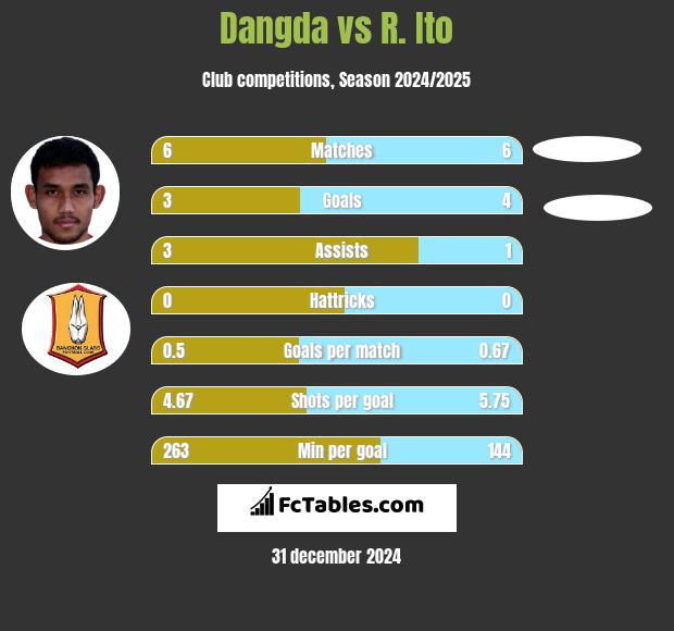 Dangda vs R. Ito h2h player stats