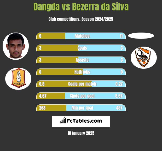 Dangda vs Bezerra da Silva h2h player stats