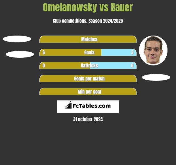 Omelanowsky vs Bauer h2h player stats