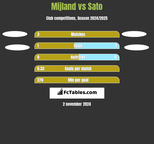 Mijland vs Sato h2h player stats