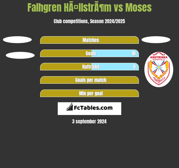 Falhgren HÃ¤llstrÃ¶m vs Moses h2h player stats