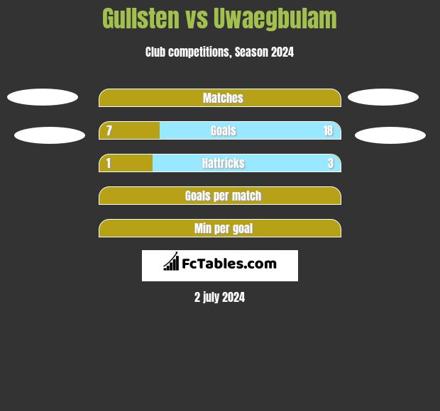 Gullsten vs Uwaegbulam h2h player stats