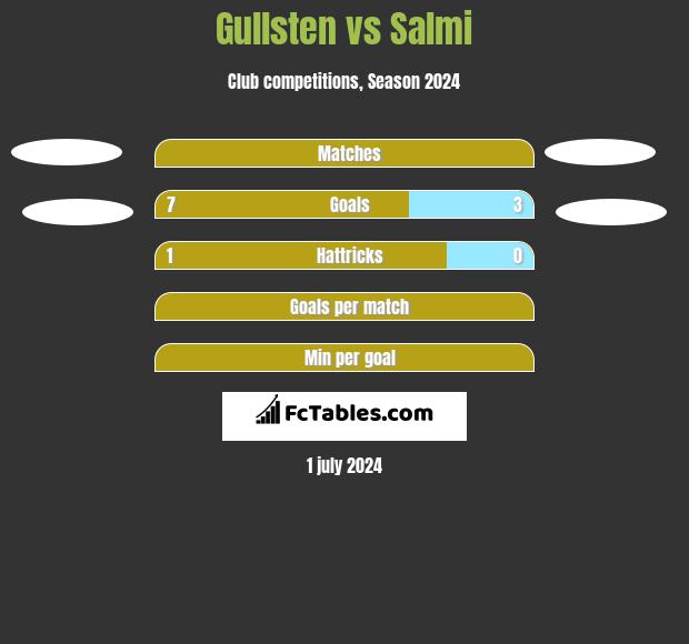 Gullsten vs Salmi h2h player stats