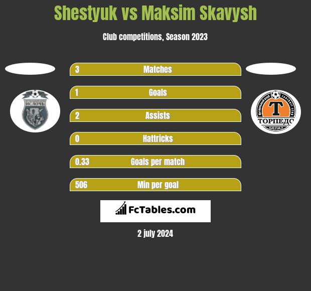 Shestyuk vs Maksim Skavysh h2h player stats