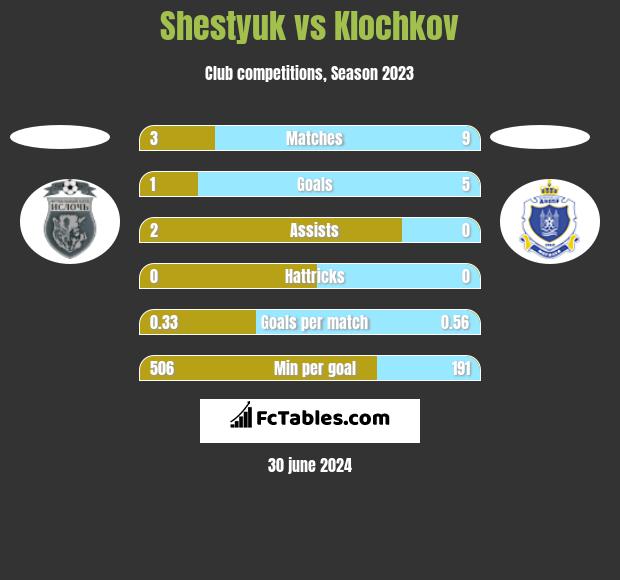 Shestyuk vs Klochkov h2h player stats