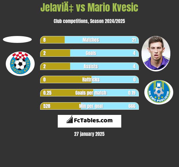 JelaviÄ‡ vs Mario Kvesic h2h player stats