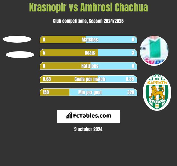 Krasnopir vs Ambrosi Chachua h2h player stats